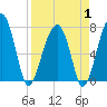 Crispen Island tide chart for Tuesday, April 1, 2025