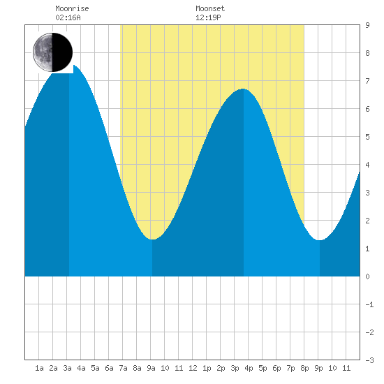 Crispen Island tide chart for Sunday, April 20, 2025