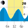 Crispen Island tide chart for Sunday, April 20, 2025