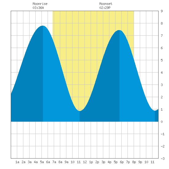 Crispen Island tide chart for Tuesday, April 22, 2025