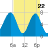 Crispen Island tide chart for Tuesday, April 22, 2025