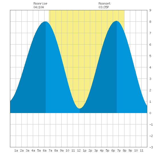 Crispen Island tide chart for Wednesday, April 23, 2025