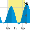 Crispen Island tide chart for Saturday, April 26, 2025
