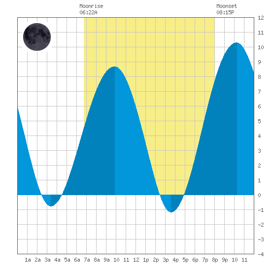 Crispen Island tide chart for Sunday, April 27, 2025