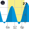 Crispen Island tide chart for Sunday, April 27, 2025