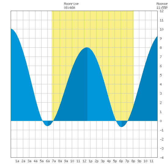 Crispen Island tide chart for Wednesday, April 30, 2025