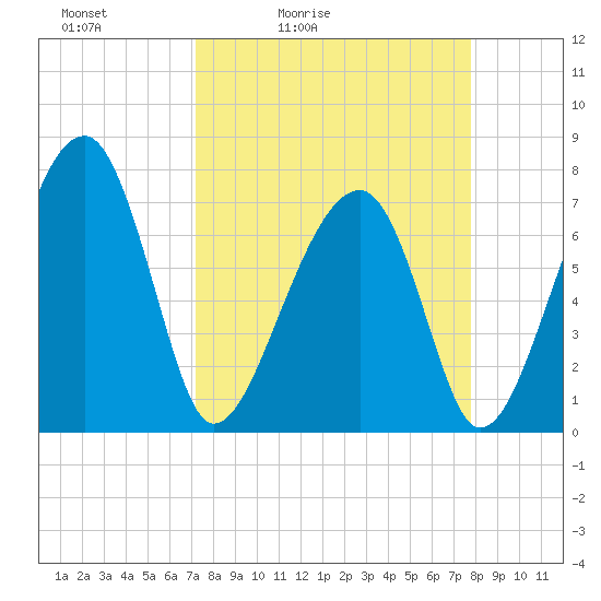Crispen Island tide chart for Thursday, April 3, 2025