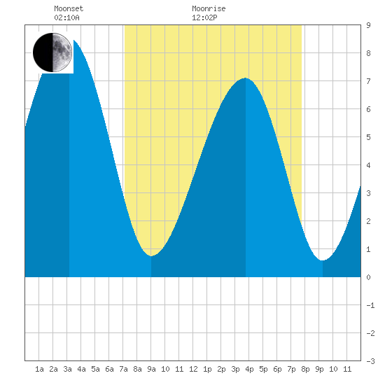 Crispen Island tide chart for Friday, April 4, 2025