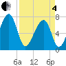 Crispen Island tide chart for Friday, April 4, 2025