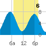 Crispen Island tide chart for Sunday, April 6, 2025