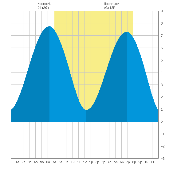 Crispen Island tide chart for Monday, April 7, 2025