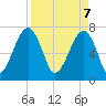 Crispen Island tide chart for Monday, April 7, 2025