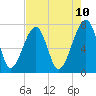 Crispen Island tide chart for Saturday, May 10, 2025
