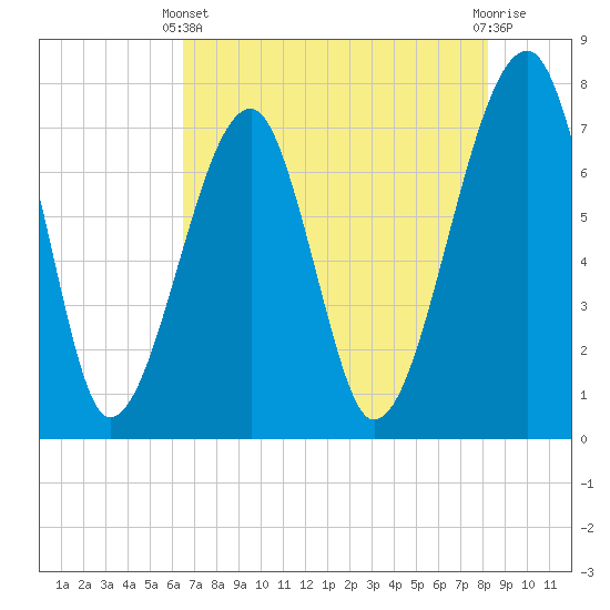 Crispen Island tide chart for Sunday, May 11, 2025