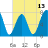 Crispen Island tide chart for Tuesday, May 13, 2025