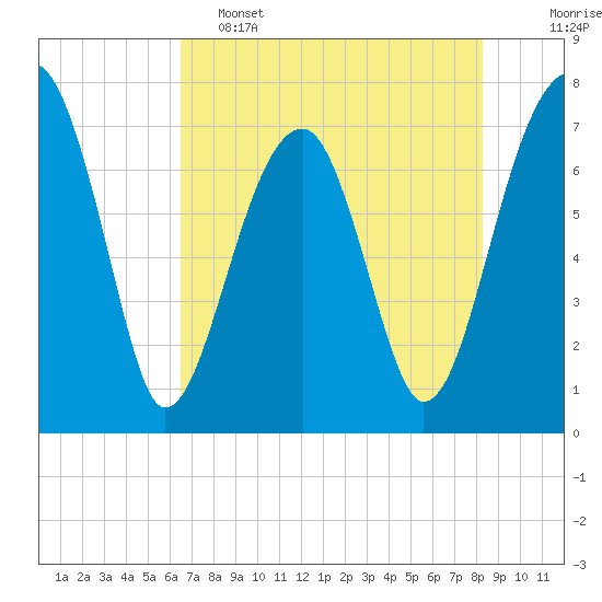 Crispen Island tide chart for Thursday, May 15, 2025