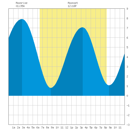 Crispen Island tide chart for Monday, May 19, 2025