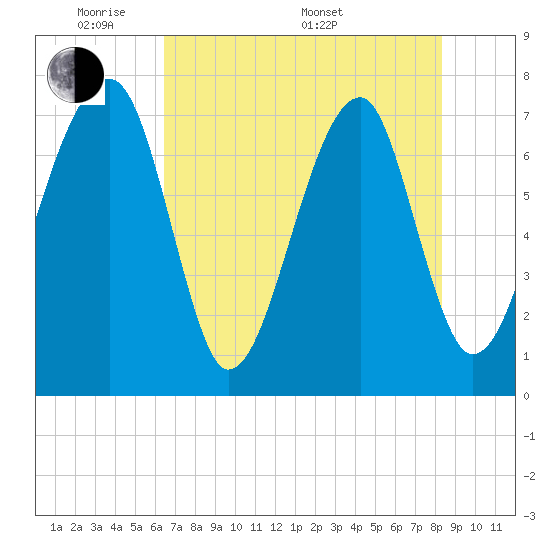 Crispen Island tide chart for Tuesday, May 20, 2025