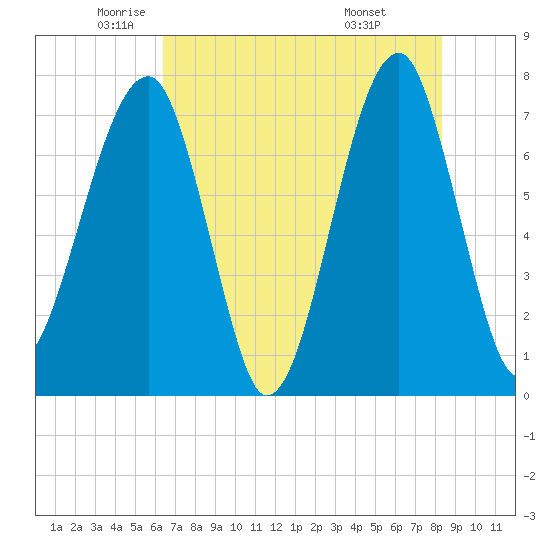 Crispen Island tide chart for Thursday, May 22, 2025