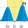 Crispen Island tide chart for Friday, May 23, 2025