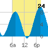 Crispen Island tide chart for Saturday, May 24, 2025