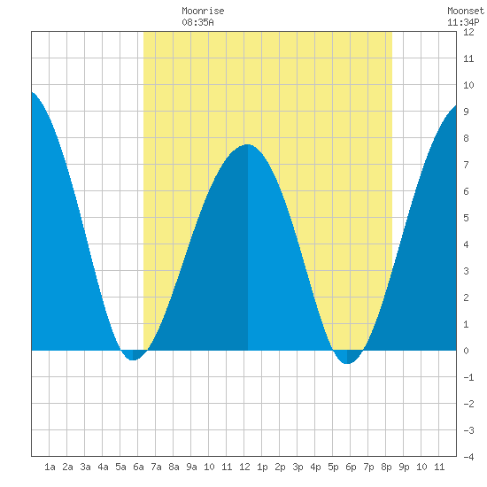 Crispen Island tide chart for Thursday, May 29, 2025