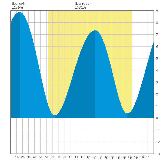 Crispen Island tide chart for Saturday, May 31, 2025
