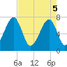 Crispen Island tide chart for Monday, May 5, 2025