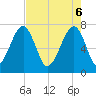 Crispen Island tide chart for Tuesday, May 6, 2025