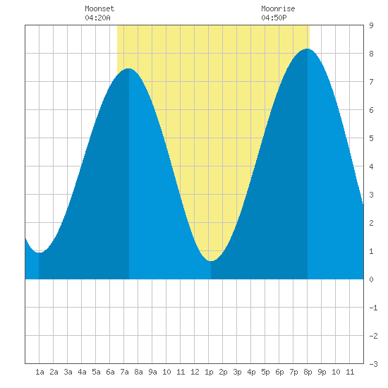 Crispen Island tide chart for Thursday, May 8, 2025