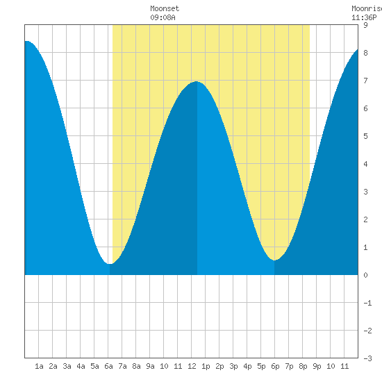 Crispen Island tide chart for Saturday, June 14, 2025
