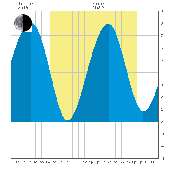 Crispen Island tide chart for Wednesday, June 18, 2025