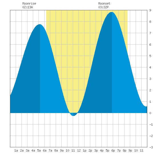 Crispen Island tide chart for Friday, June 20, 2025