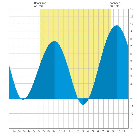Crispen Island tide chart for Tuesday, June 24, 2025