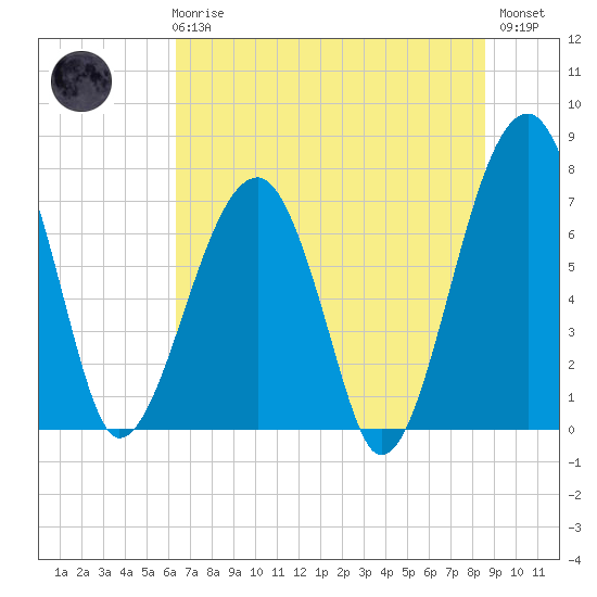 Crispen Island tide chart for Wednesday, June 25, 2025