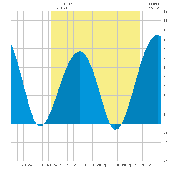 Crispen Island tide chart for Thursday, June 26, 2025