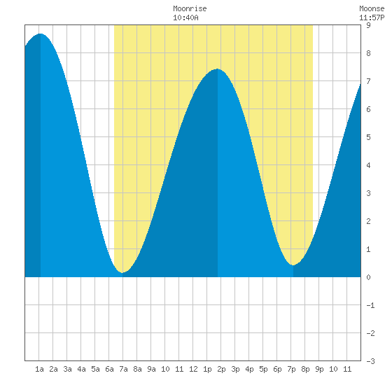Crispen Island tide chart for Sunday, June 29, 2025