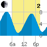 Crispen Island tide chart for Monday, June 2, 2025