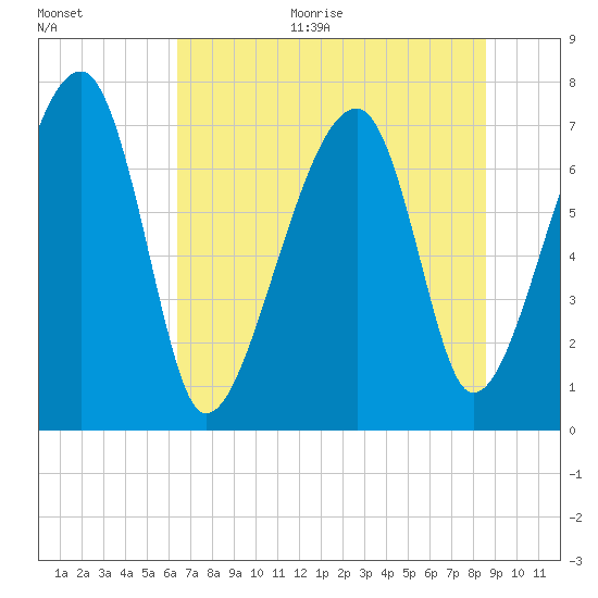 Crispen Island tide chart for Monday, June 30, 2025