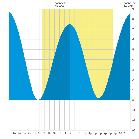 Crispen Island tide chart for Sunday, July 13, 2025