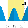 Crispen Island tide chart for Sunday, July 13, 2025