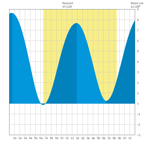Crispen Island tide chart for Monday, July 14, 2025