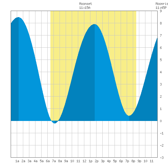 Crispen Island tide chart for Tuesday, July 15, 2025