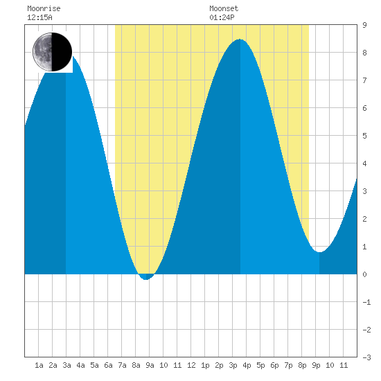 Crispen Island tide chart for Thursday, July 17, 2025