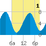 Crispen Island tide chart for Tuesday, July 1, 2025