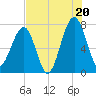 Crispen Island tide chart for Sunday, July 20, 2025