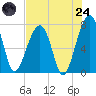 Crispen Island tide chart for Thursday, July 24, 2025
