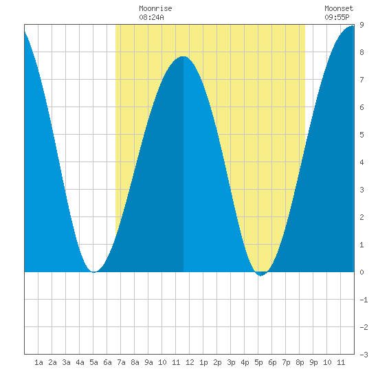 Crispen Island tide chart for Saturday, July 26, 2025