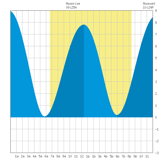 Crispen Island tide chart for Sunday, July 27, 2025
