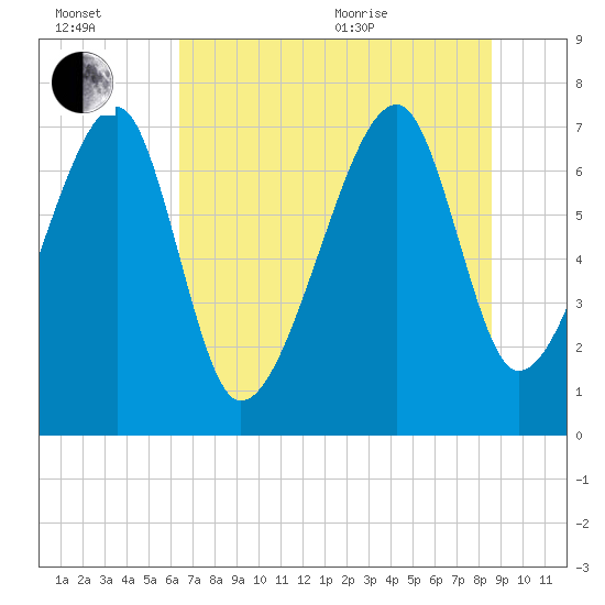 Crispen Island tide chart for Wednesday, July 2, 2025